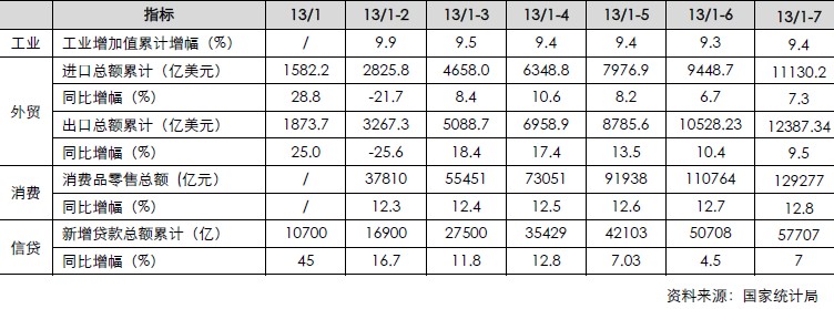 宏观经济月度累计数据（工业、外贸、消费、信贷）