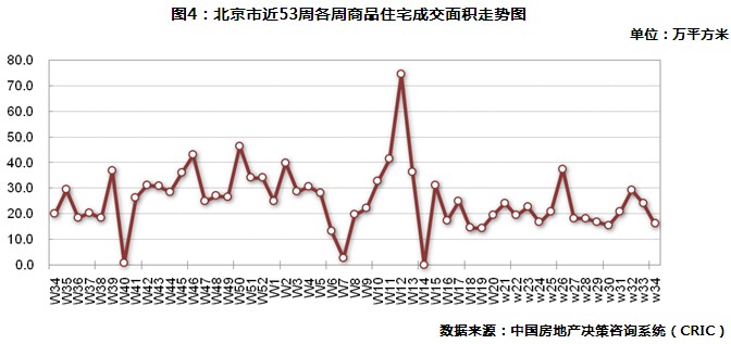 北京商品住宅周成交面积走势图