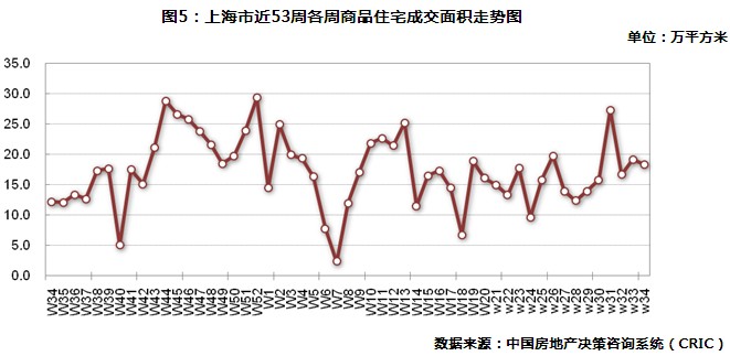 上海商品住宅周成交面积走势图