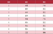 2009年商品房均价在5000元/ m2以上城市