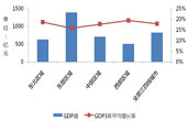 2009年各区域各片区GDP值和3年平均增长率比较