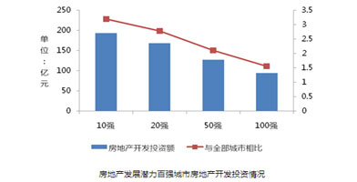 房地产发展潜力百强城市房地产开发投资情况