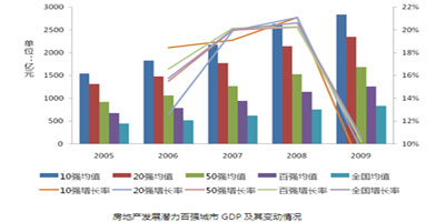 房地产发展潜力百强城市GDP及其变动情况