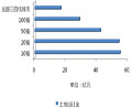 土地发展潜力：出让面积占比相对偏大