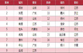 2009年商品房销售面积500万平方米以上城市